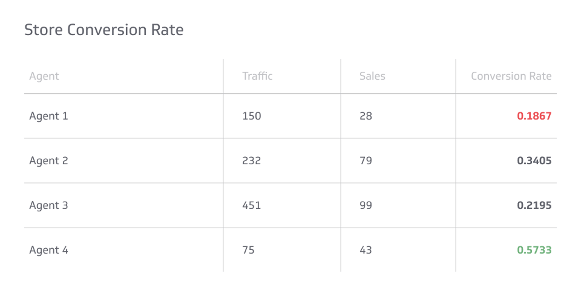 Sales KPI Examples - Store Conversion Rate Metric